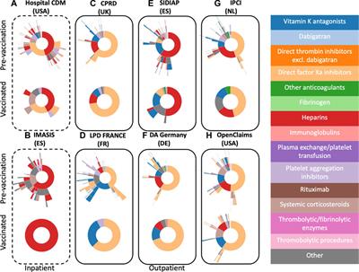 Characterising the treatment of thromboembolic events after COVID-19 vaccination in 4 European countries and the US: An international network cohort study